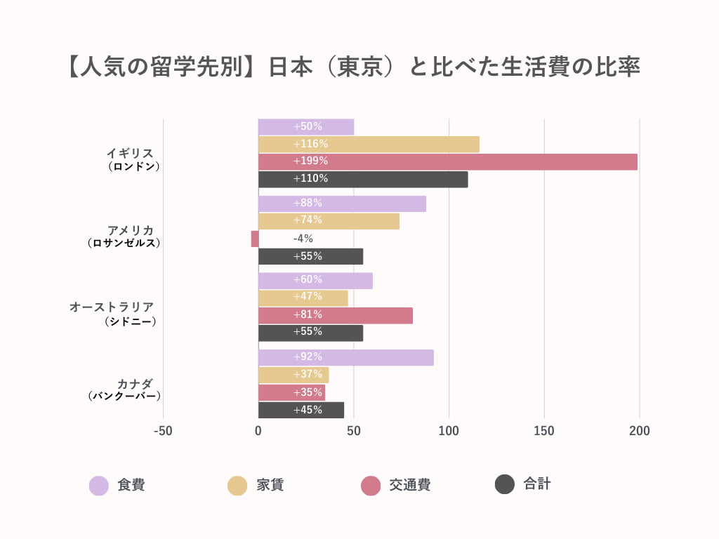 日本と海外の生活費に比率のグラフ 