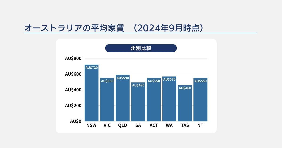 オーストラリアの州別平均家賃のグラフ