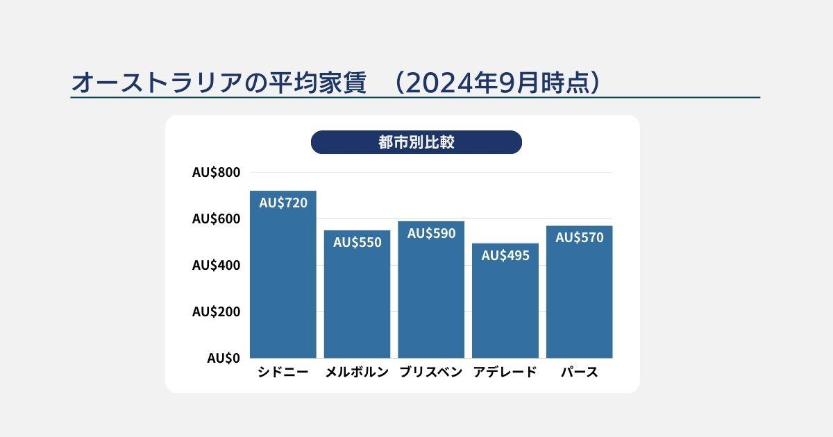 オーストラリアの都市別平均家賃のグラフ