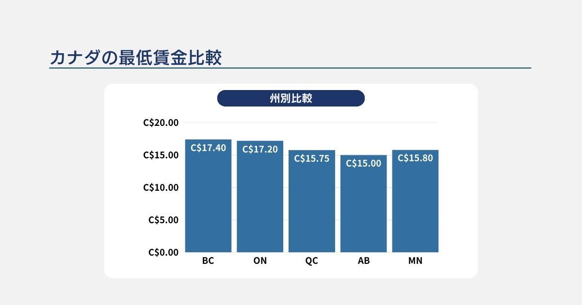 カナダの州別最低賃金のグラフ