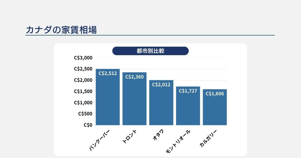 カナダの都市別家賃相場のグラフ