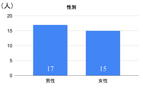 留学アンケートの結果グラフ