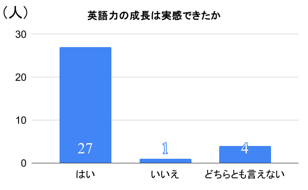 留学アンケートの結果グラフ