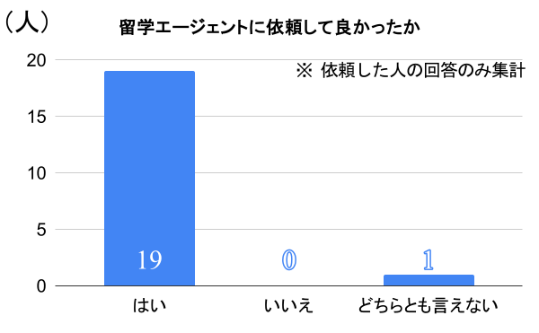 留学アンケートの結果グラフ