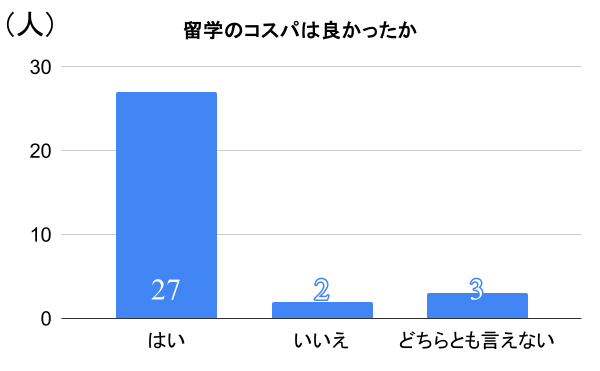 留学アンケートの結果グラフ