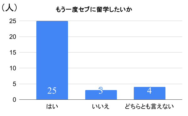 留学アンケートの結果グラフ