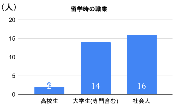 留学アンケートの結果グラフ