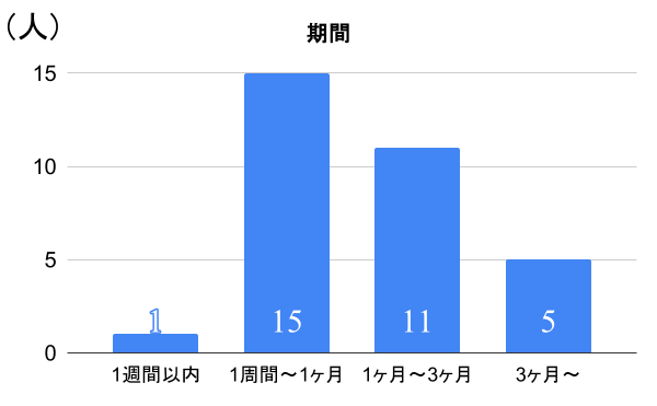 留学アンケートの結果グラフ