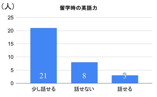 留学アンケートの結果グラフ