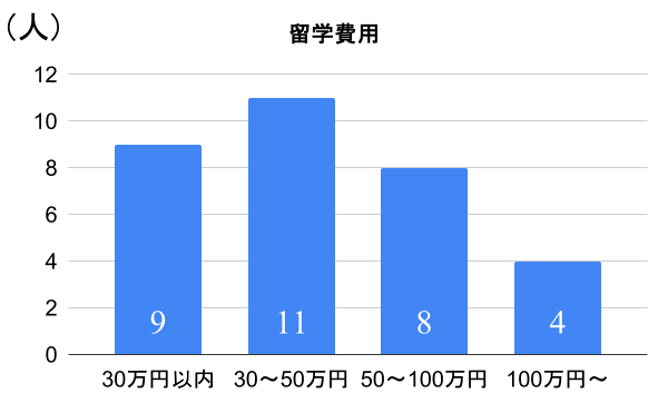 留学アンケートの結果グラフ