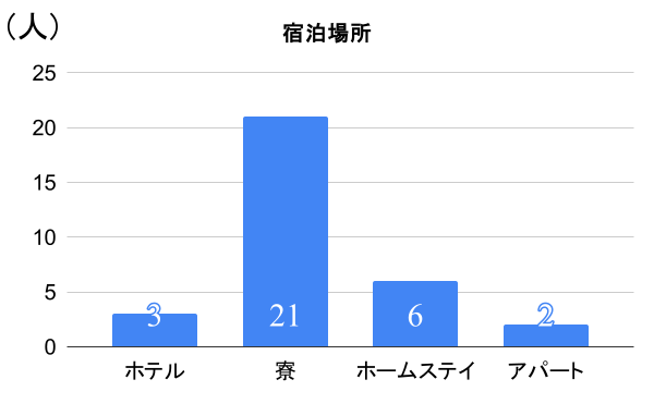 留学アンケートの結果グラフ
