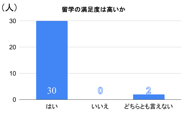 留学アンケートの結果グラフ