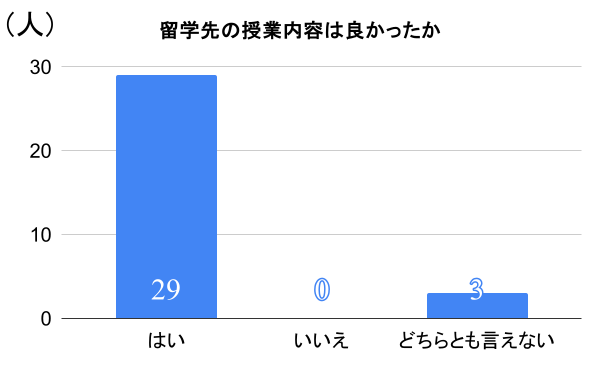 留学アンケートの結果グラフ