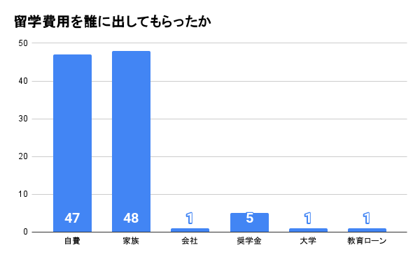 アンケートの結果グラフ