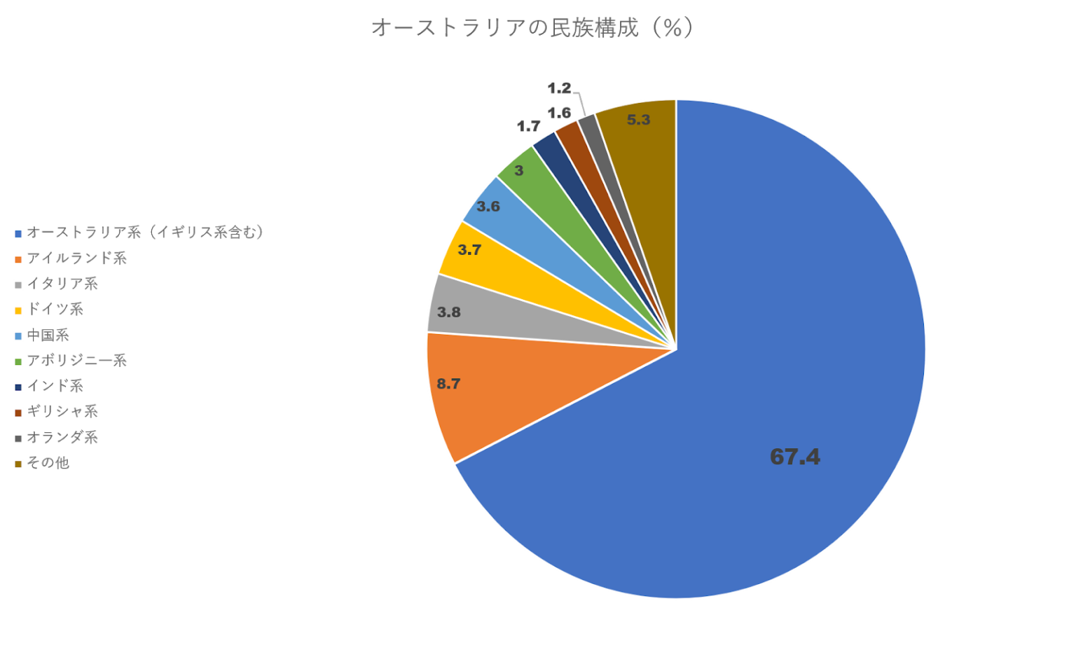 オーストラリア基礎情報 - ぼくらの留学